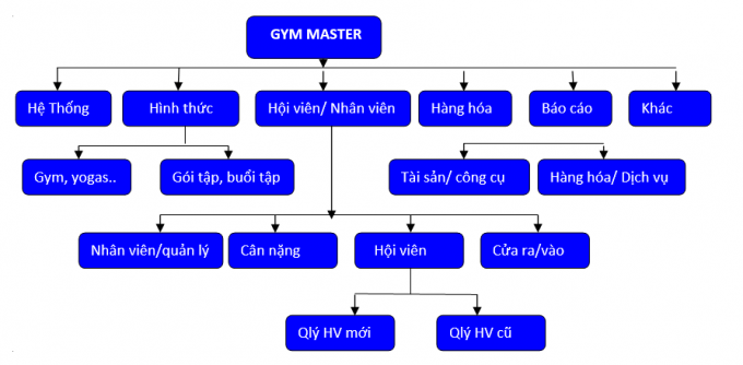 phần mềm quản lý Gym Master
